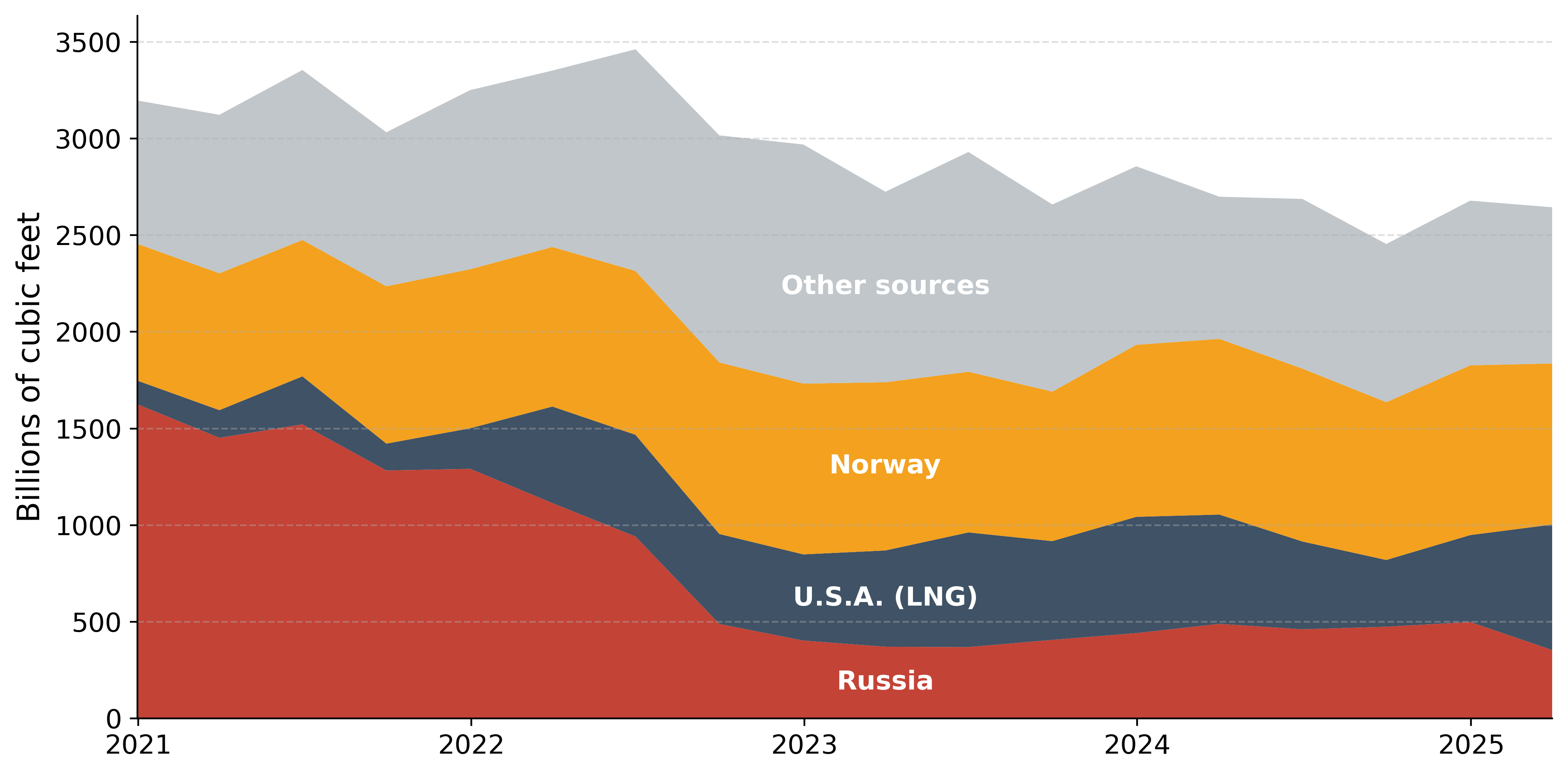 E.U. continues to cut flows of Russian gas