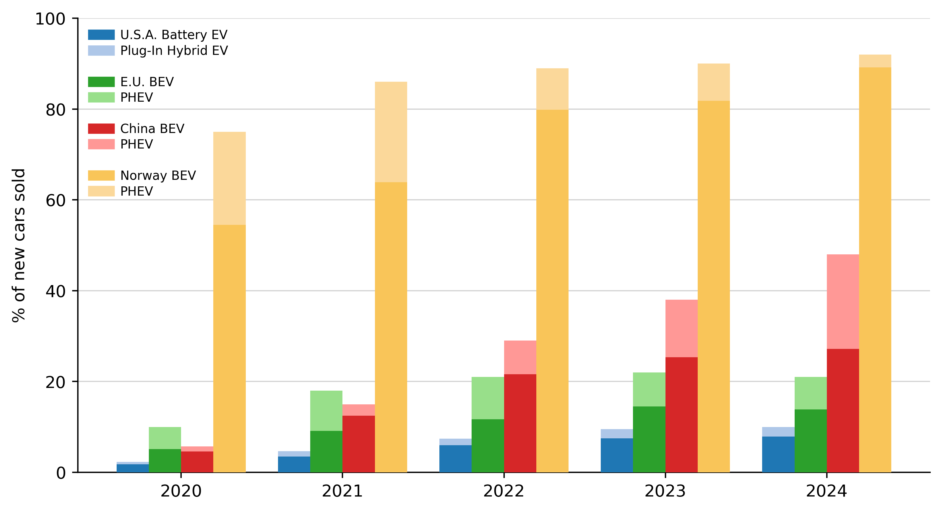 Electric vehicle adoption around the world