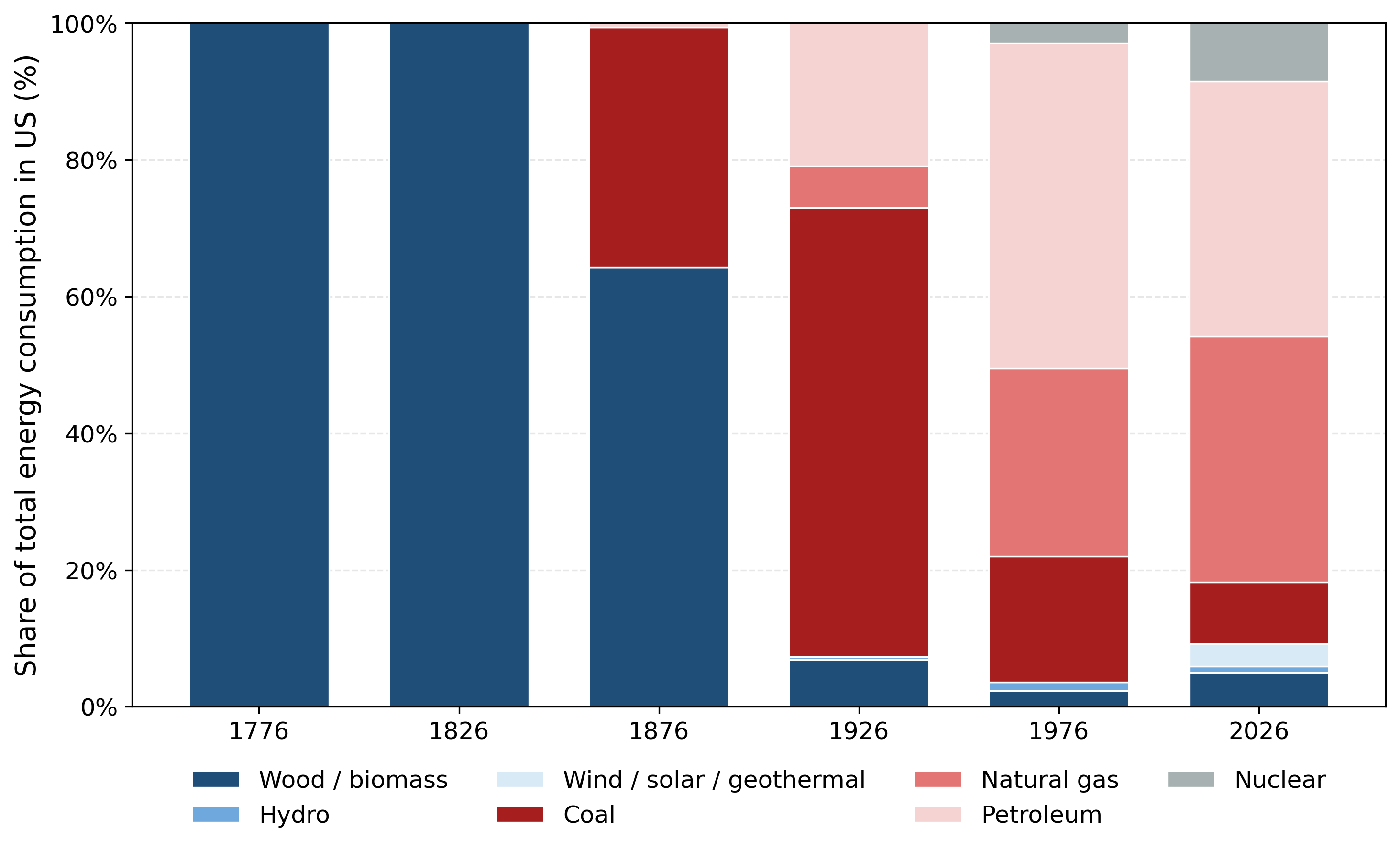 Fuels in America, 1776–2026