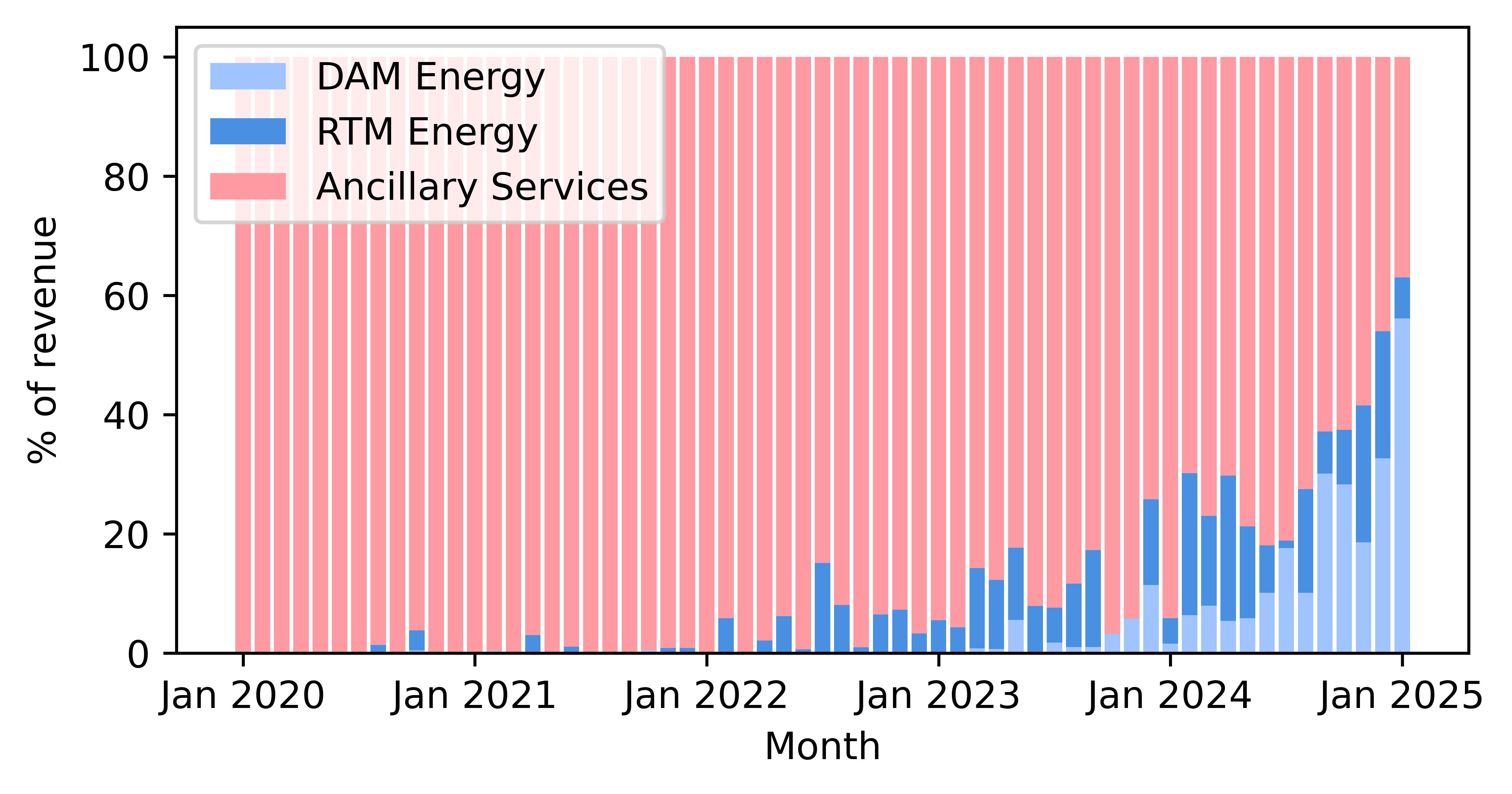 The changing role of batteries on the grid