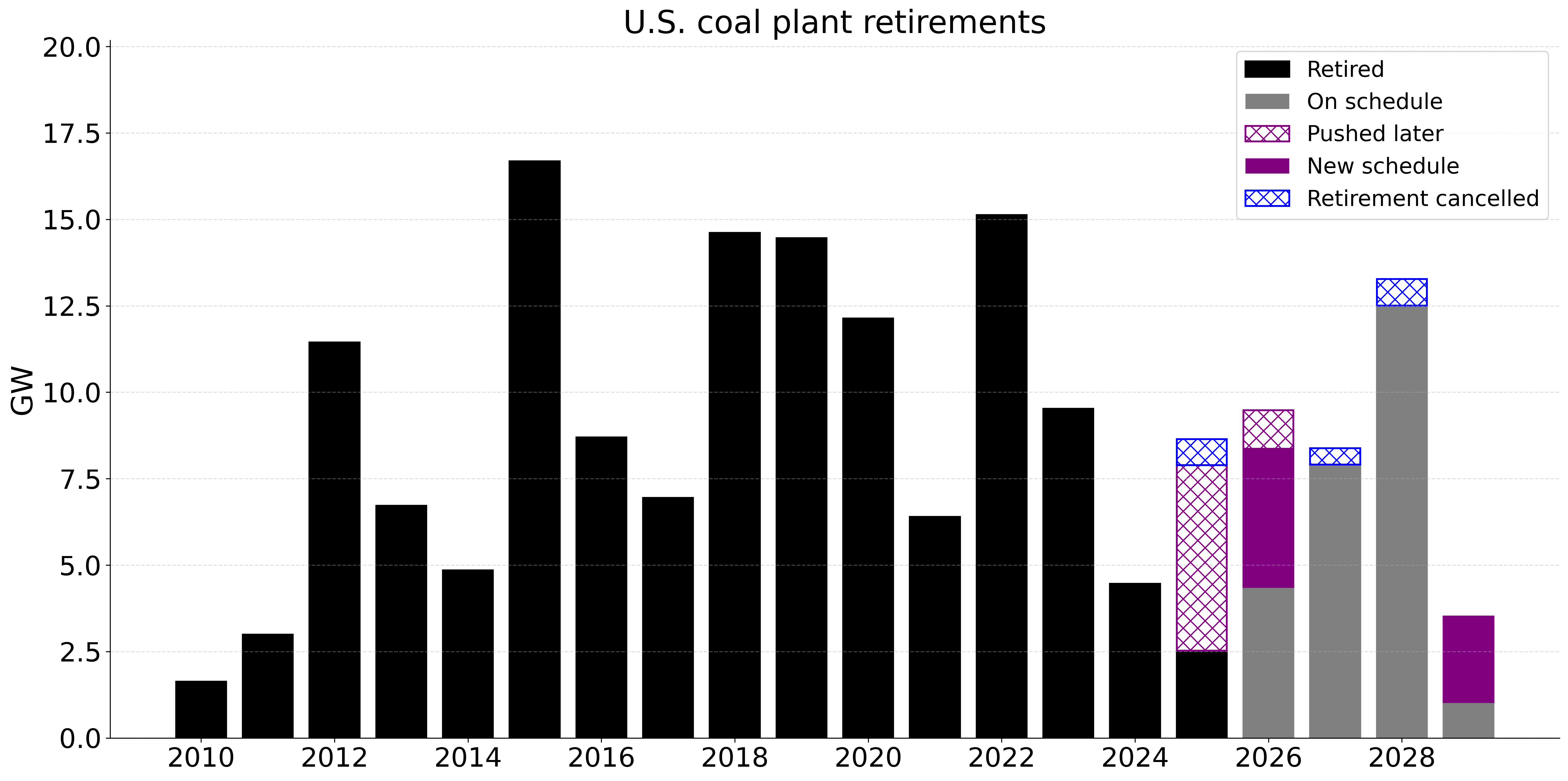 Coal plant retirements largely pushed, cancelled in 2025