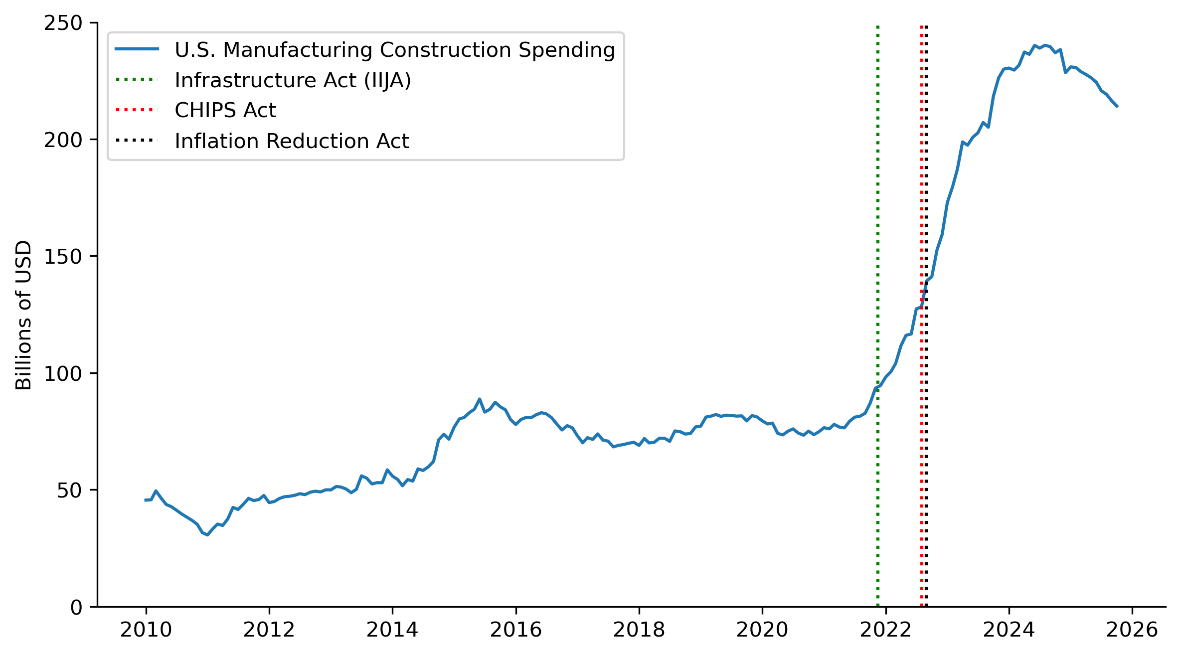 Rising electricity demand from U.S. manufacturers