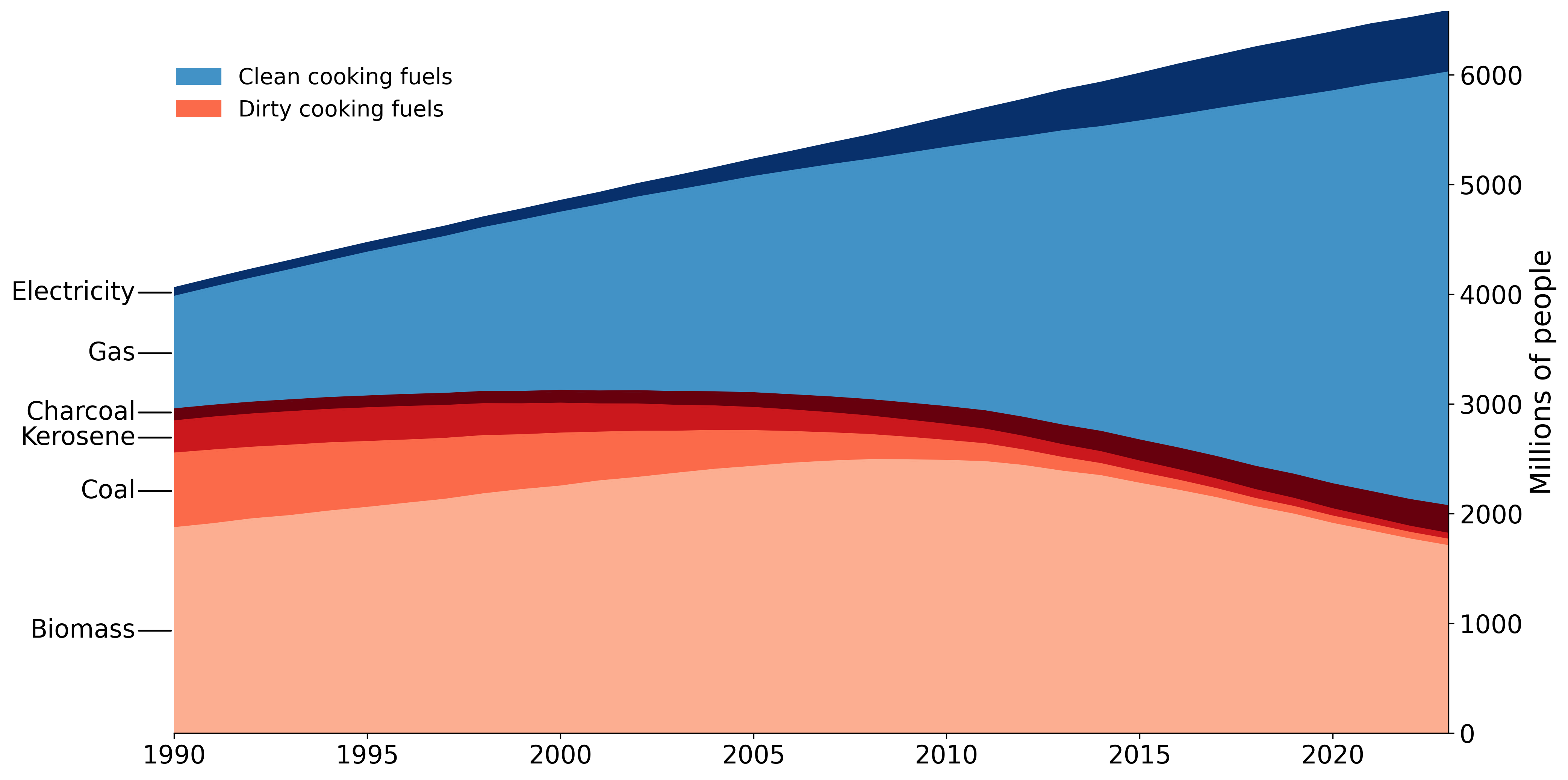 Cooking fuels around the world
