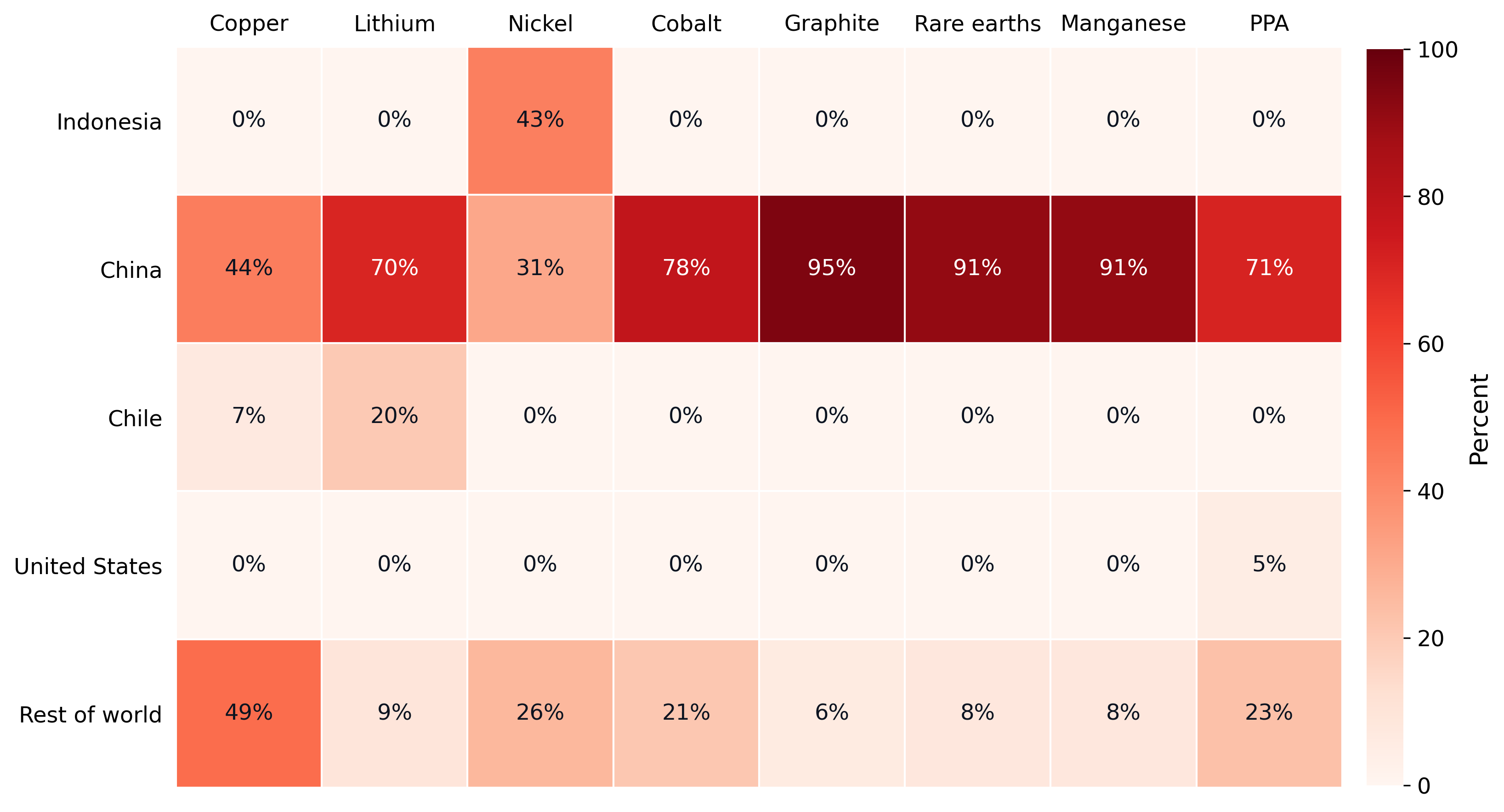 China’s critical mineral dominance