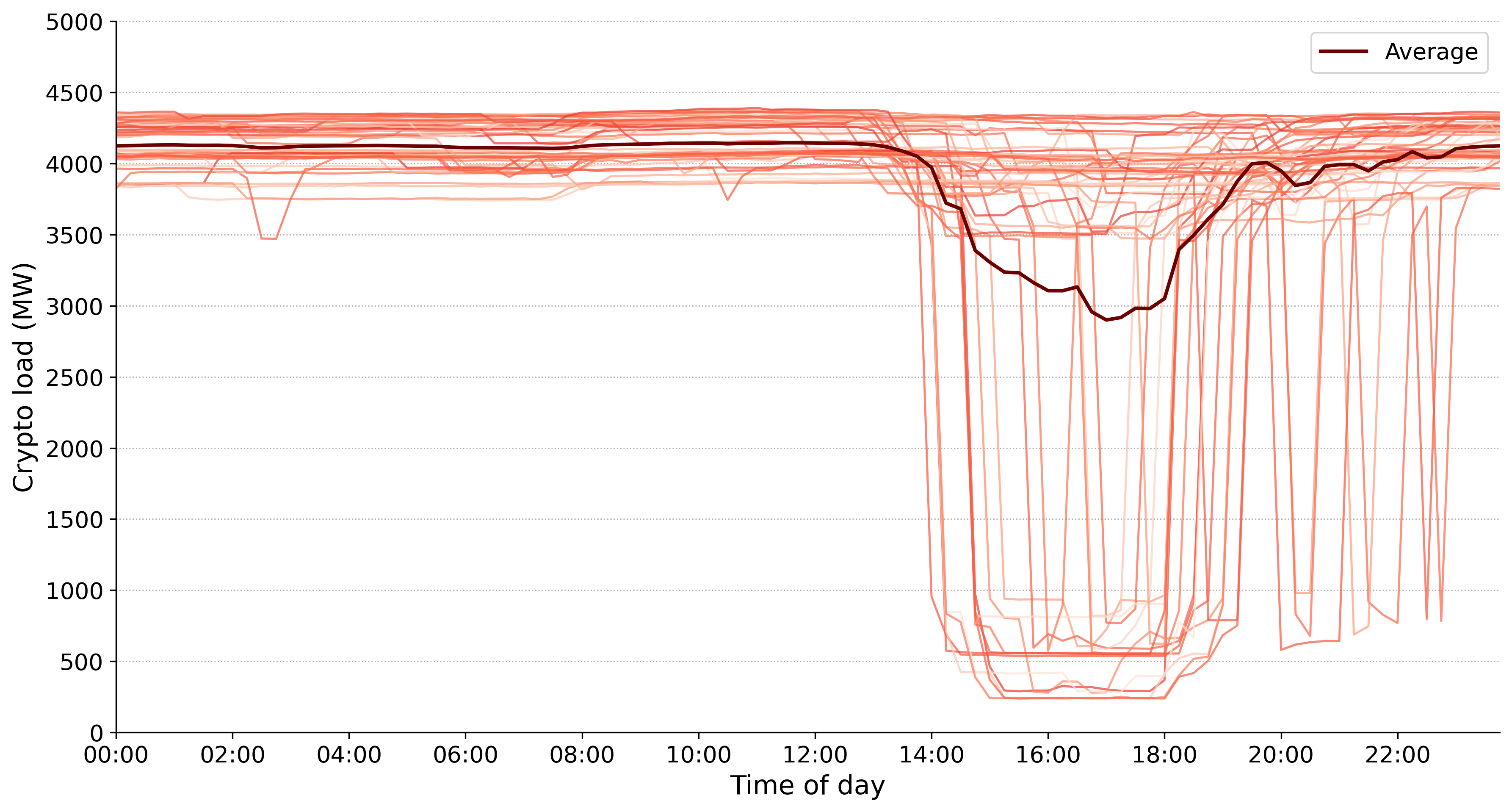 Crypto’s curtailment