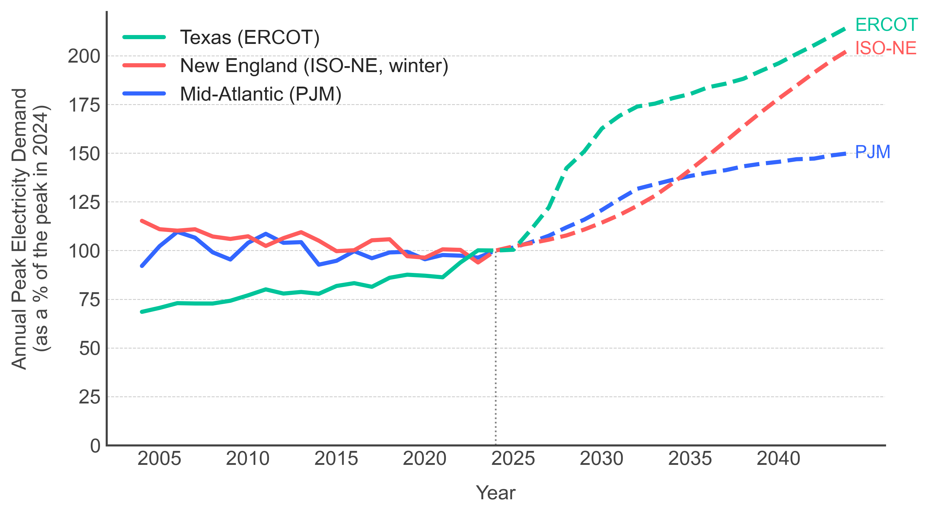 A new era of electricity demand growth