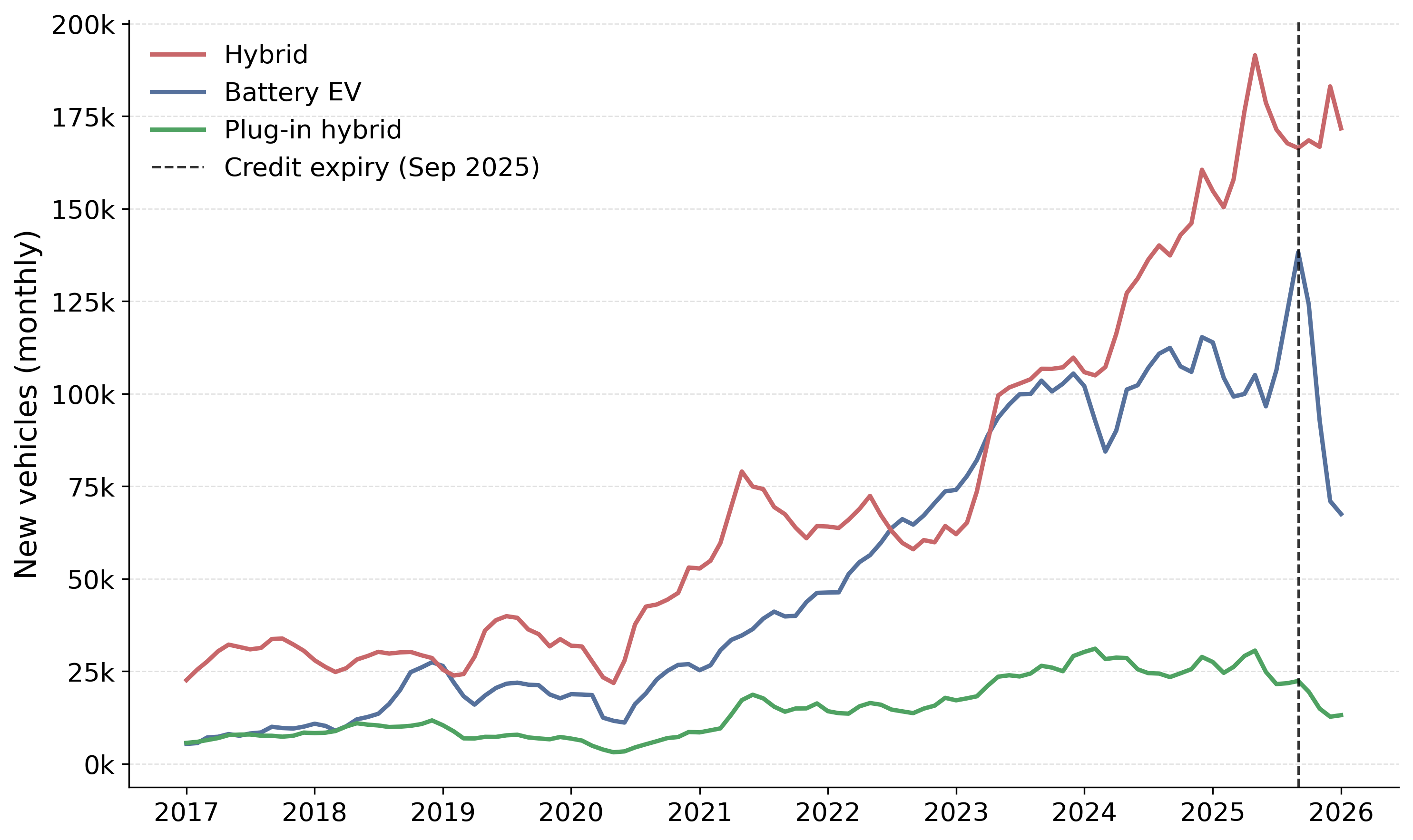 EV adoption slows by one-third