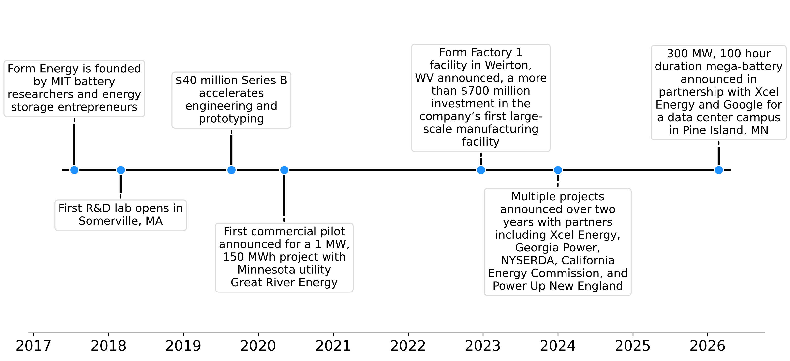 Form Energy: A timeline