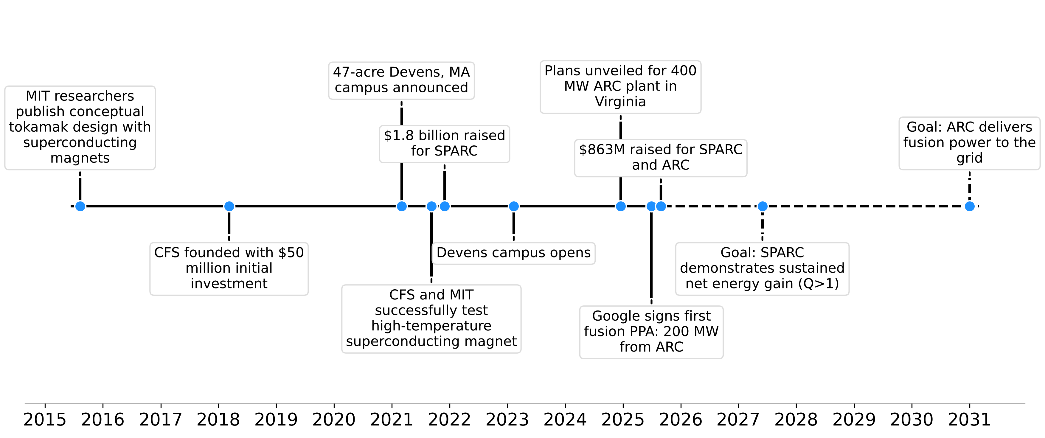 Commonwealth Fusion Systems: A timeline
