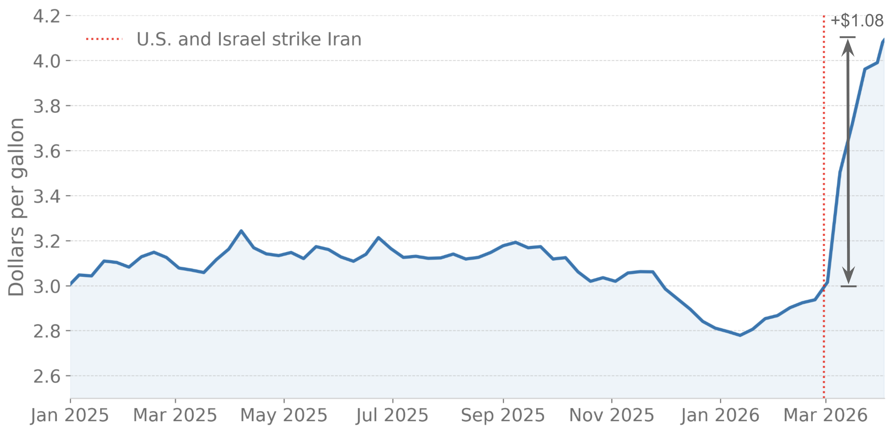 Gasoline prices pass $4 per gallon