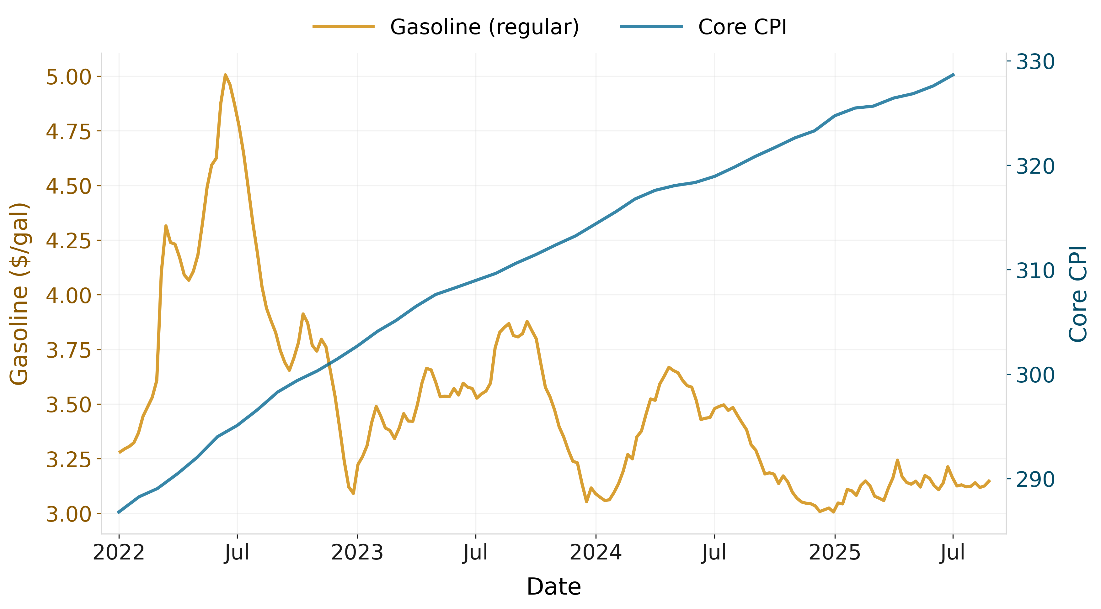 Global oil glut tamps downs prices at the pump