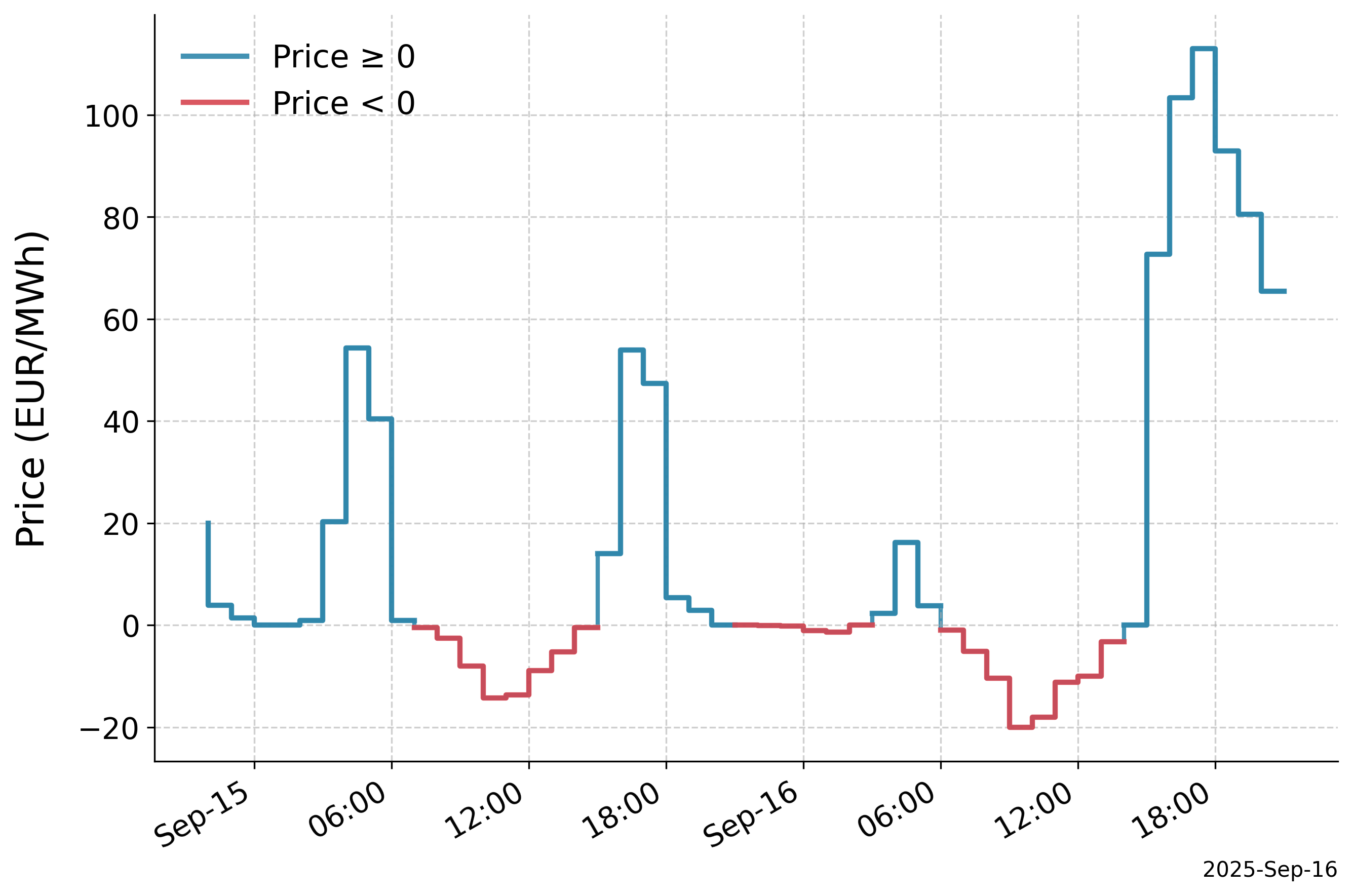 Windy days in Germany push prices negative