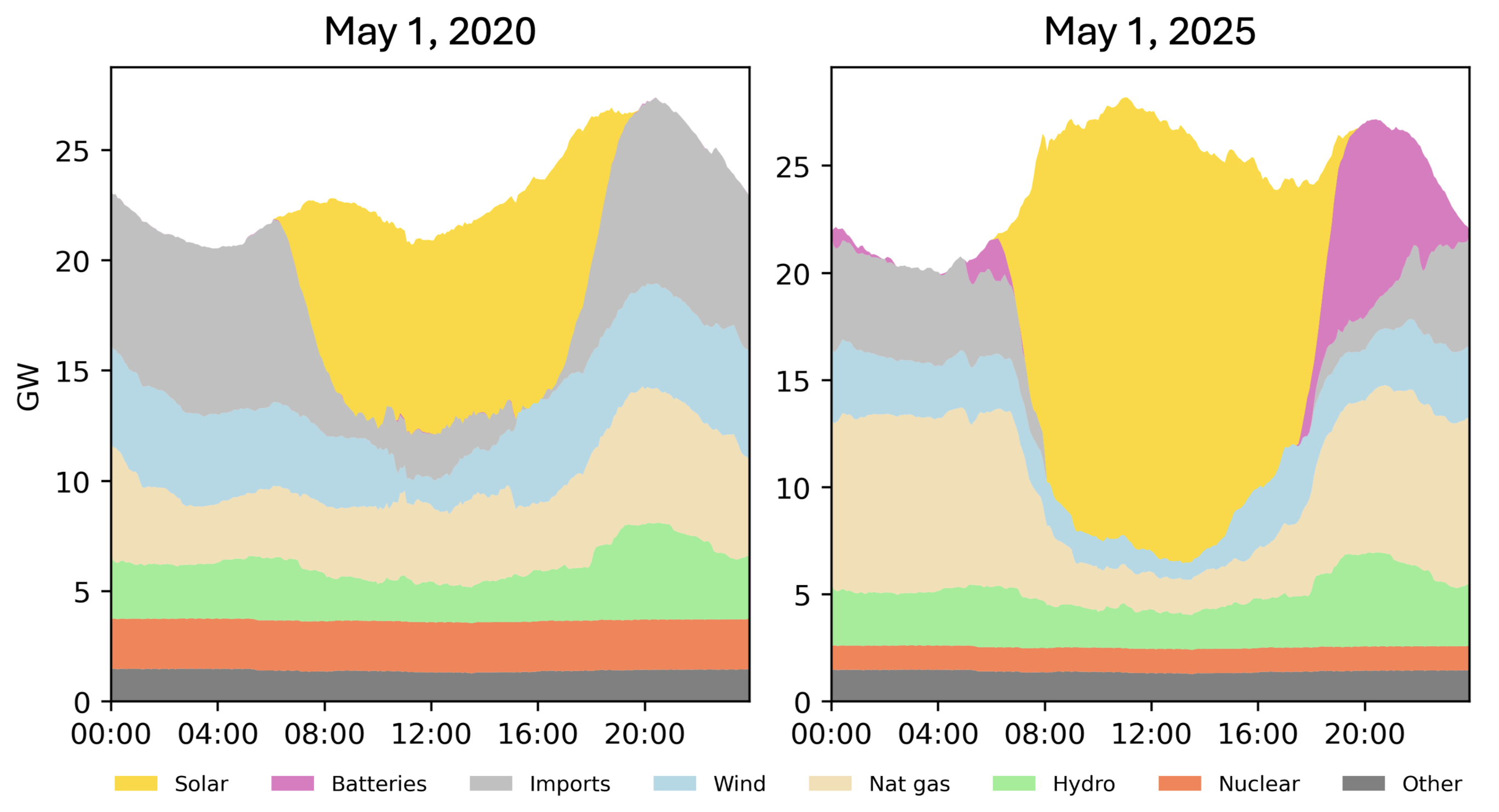 California's changing resource mix