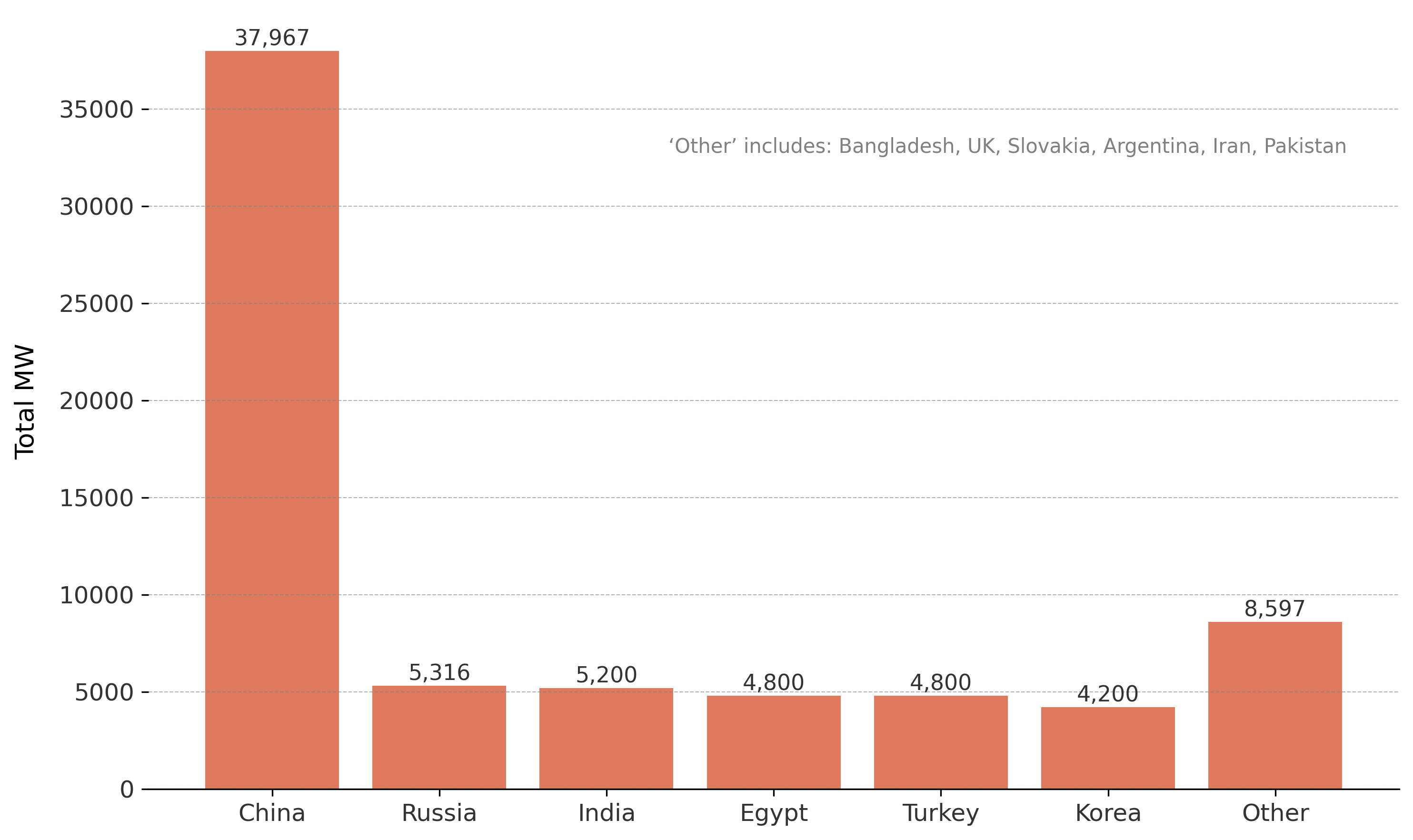 China outpaces the world on new nuclear power