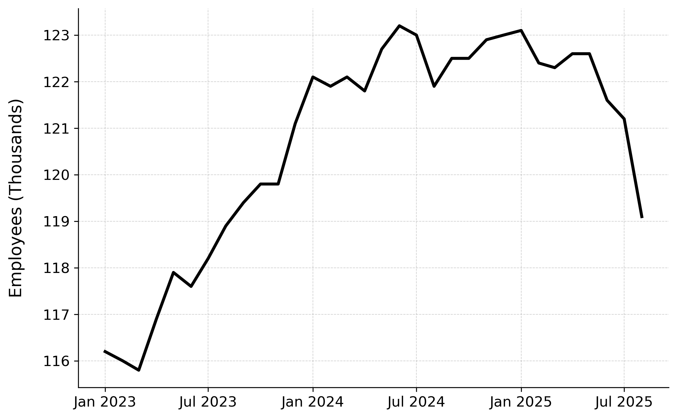 Oil and Gas Employment Sinks After Two Years of Hiring