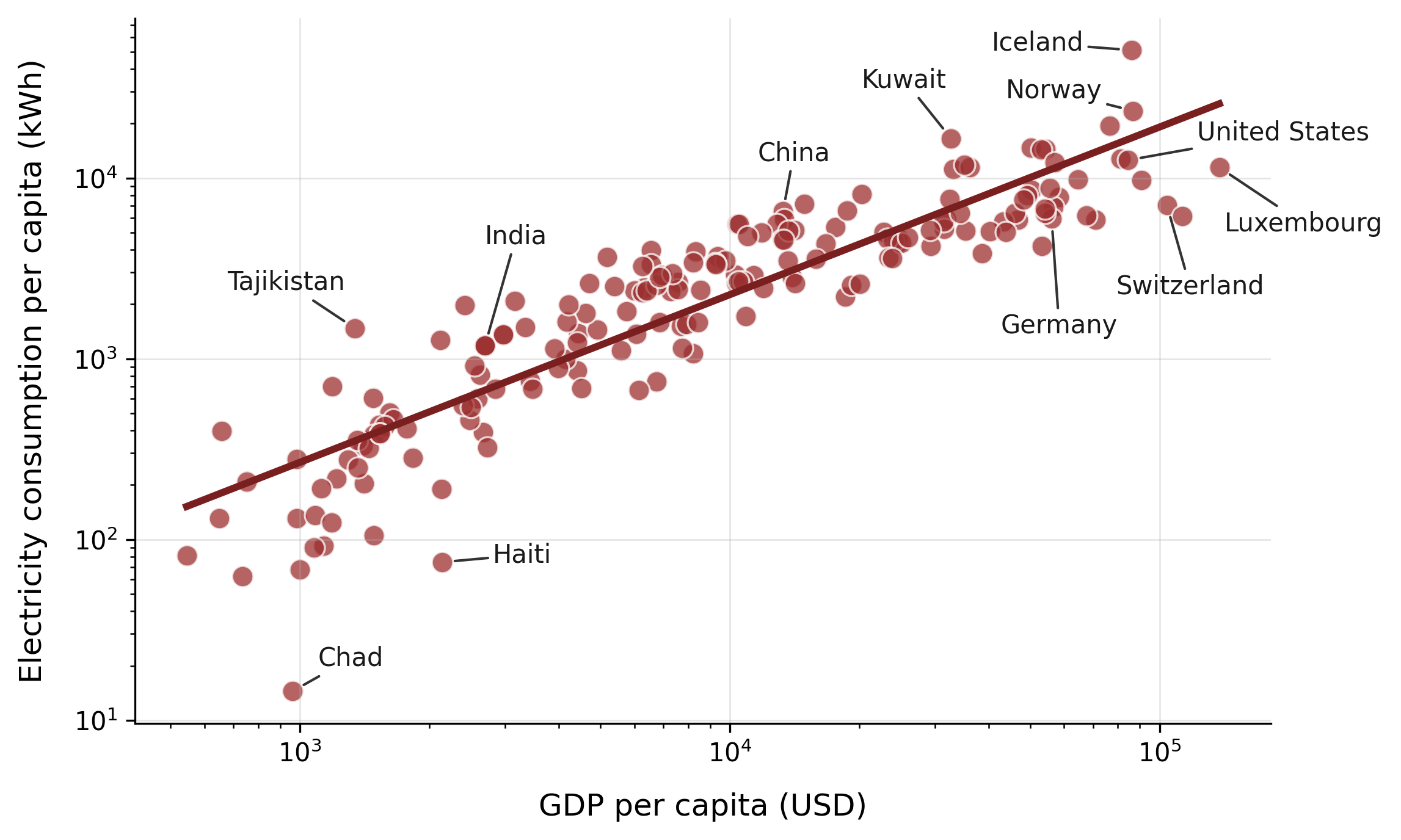 Power consumption around the world
