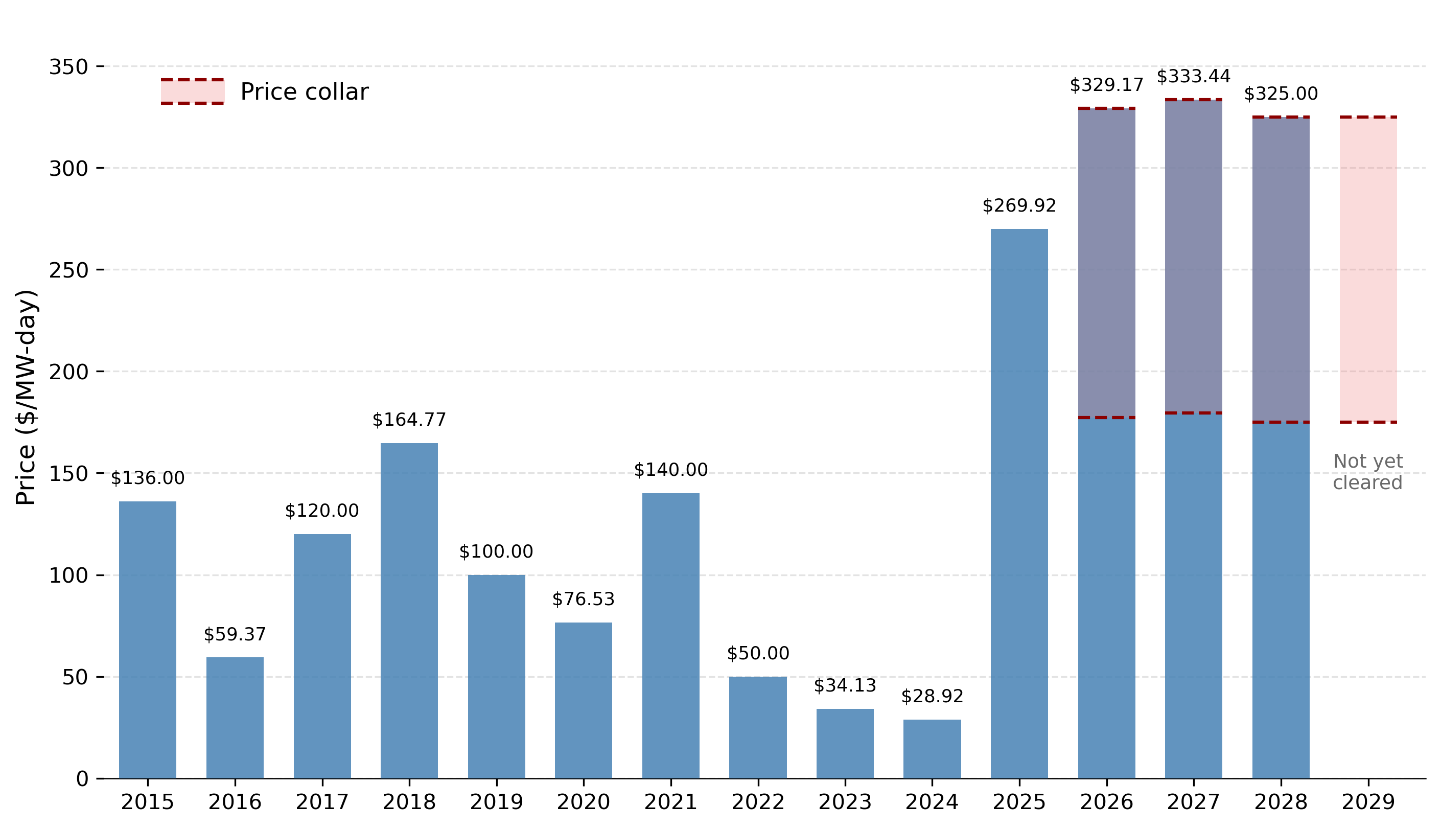 PJM finds generation capacity shortfall, points to new data centers