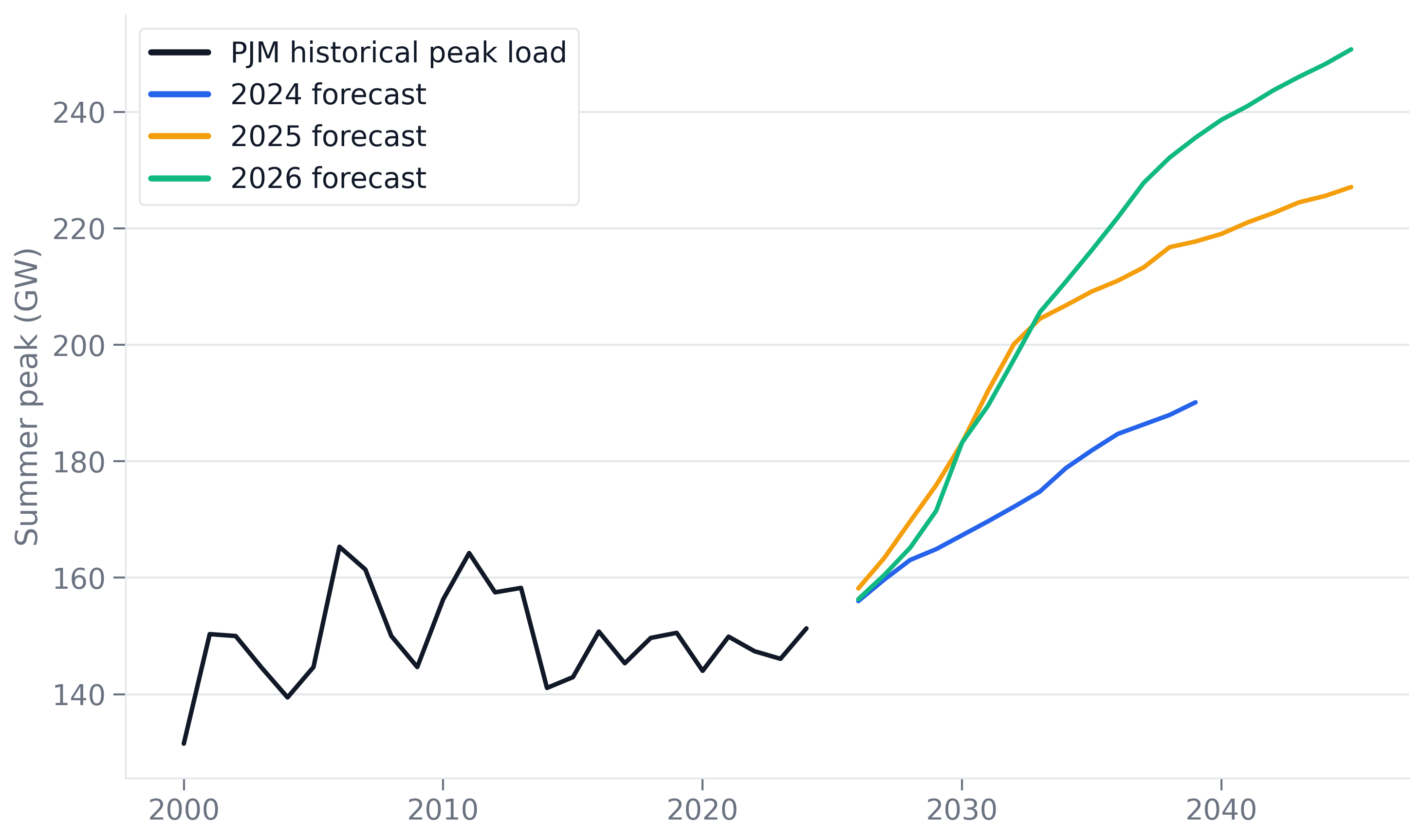 PJM raises their long-term load forecast (again)