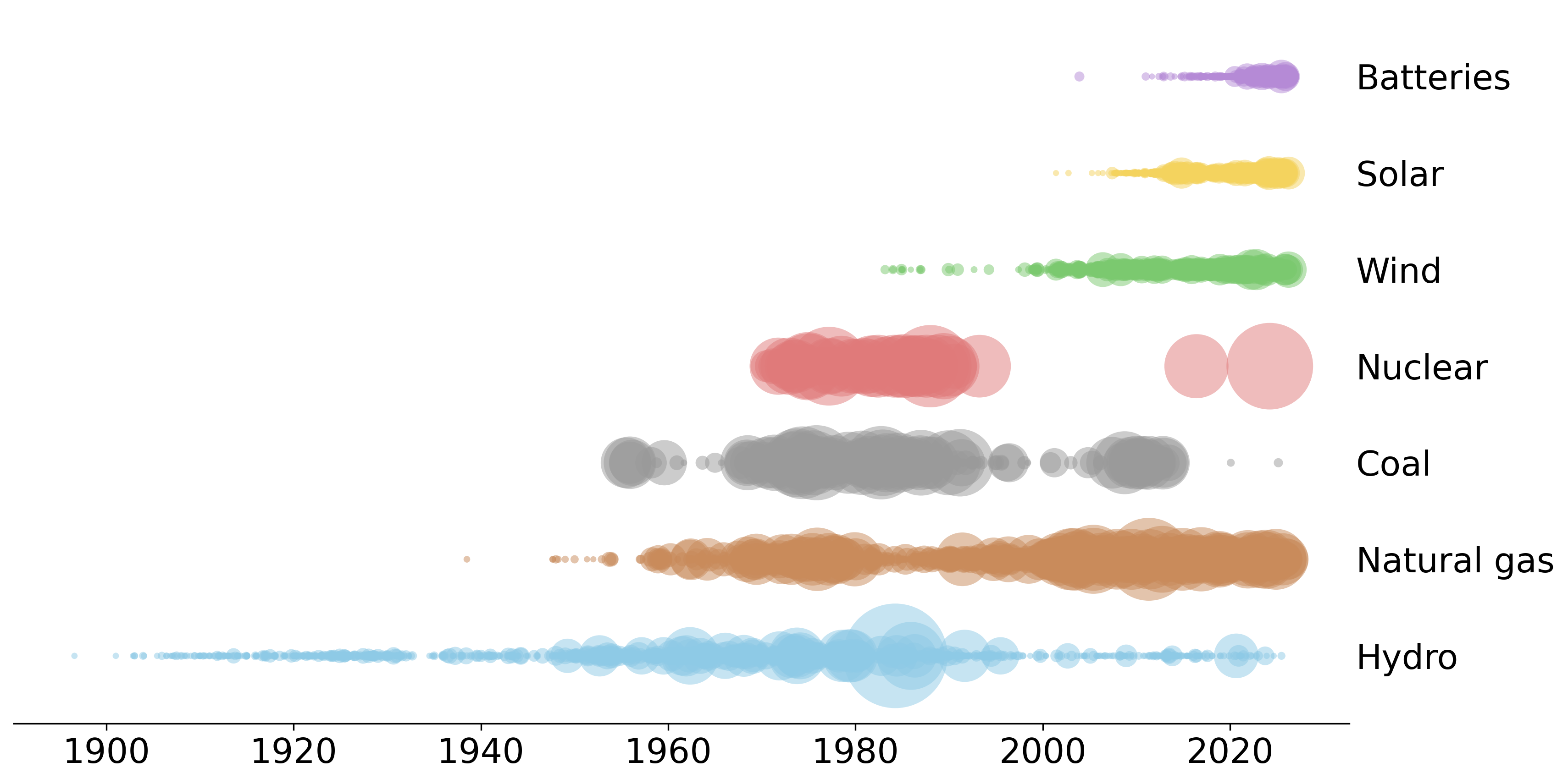 Ages of infrastructure
