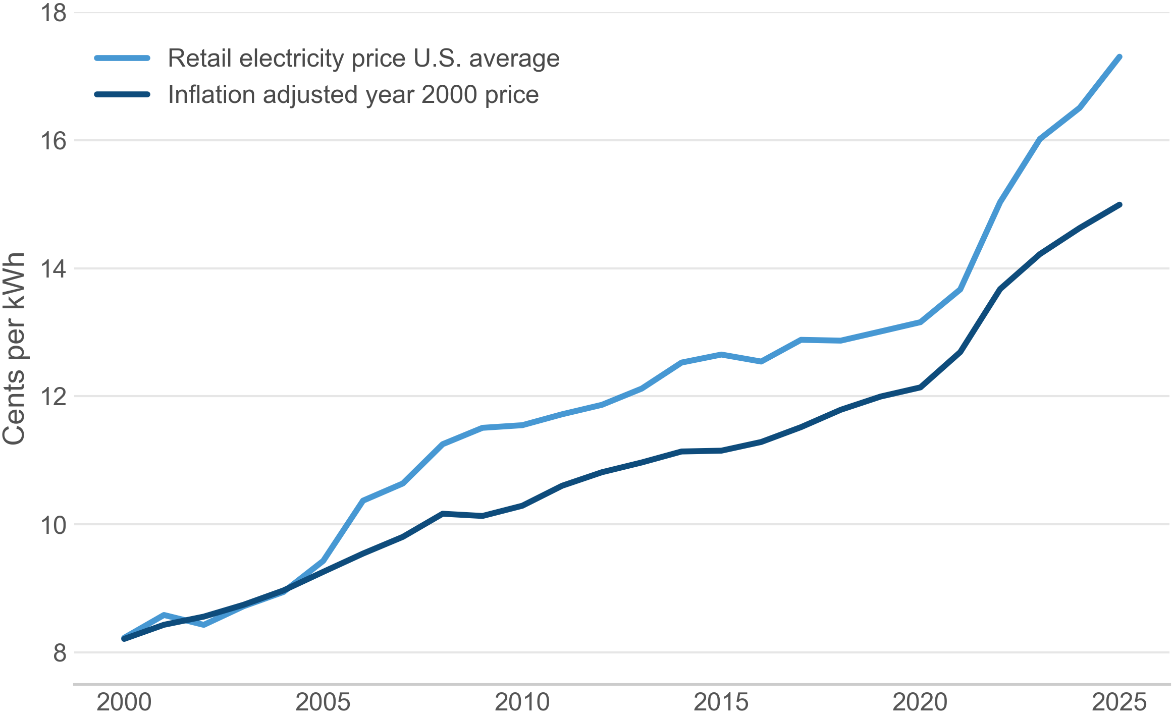 Rising electricity rates