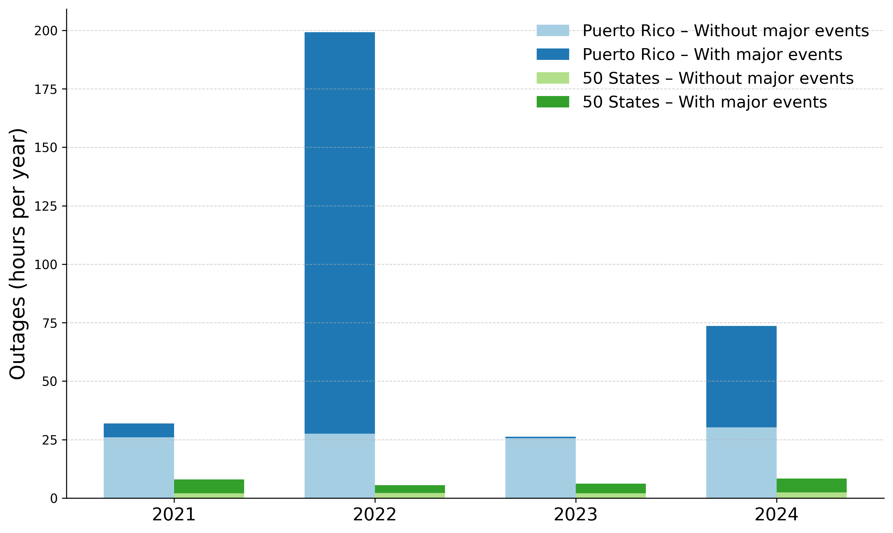 Puerto Rico see 10x more power outages than the states