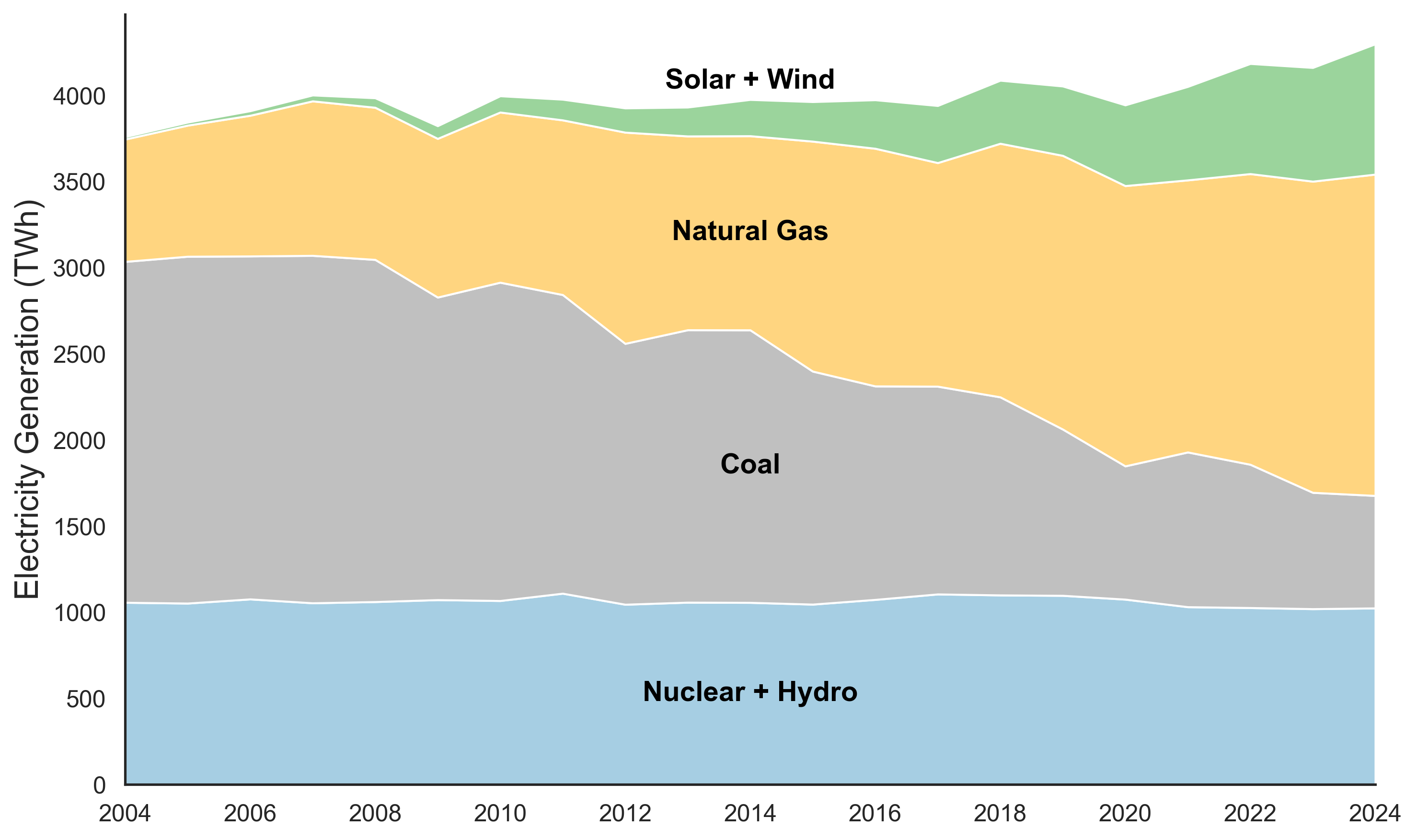 Swapping out coal for natural gas