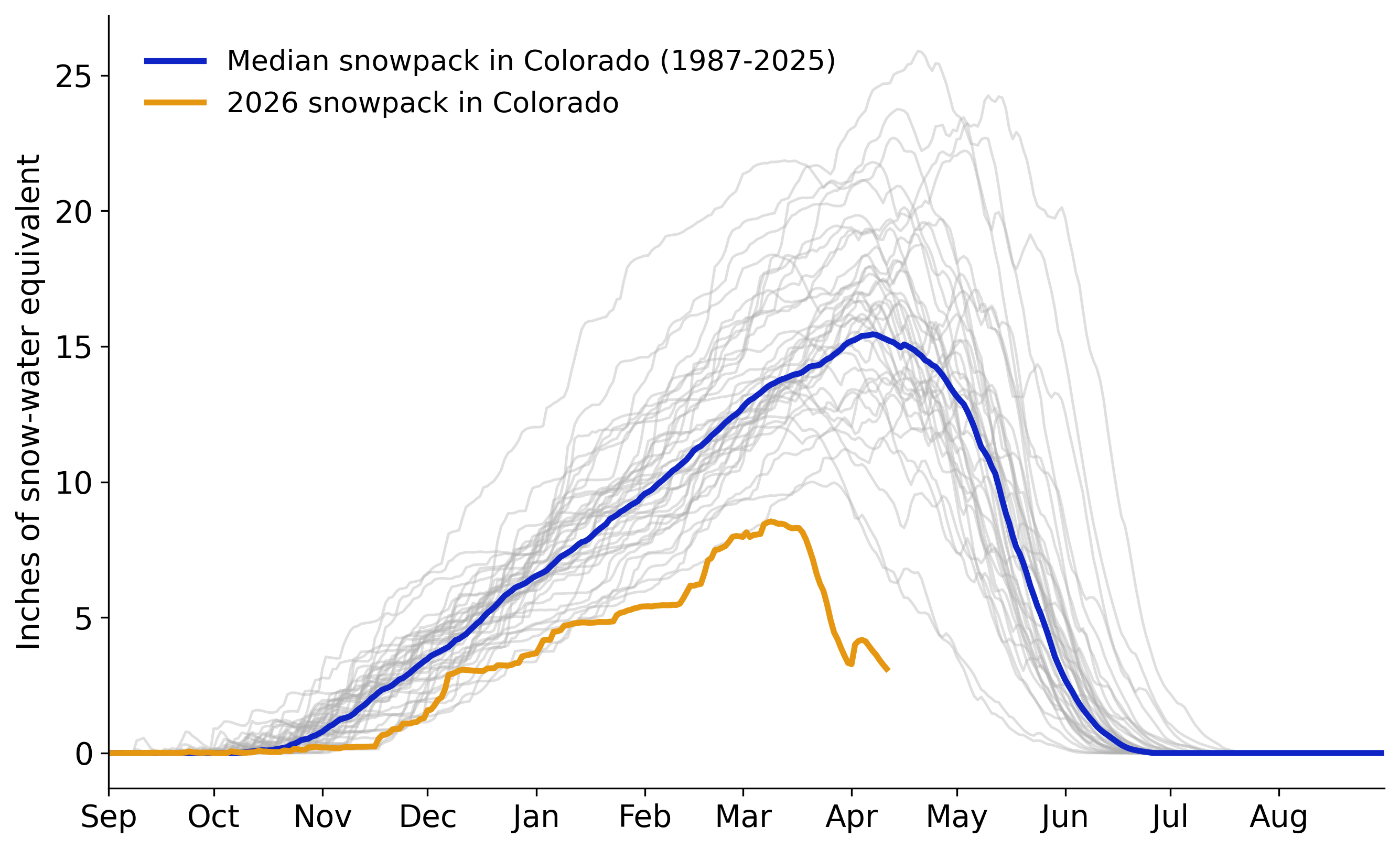 Severe snow drought in the West