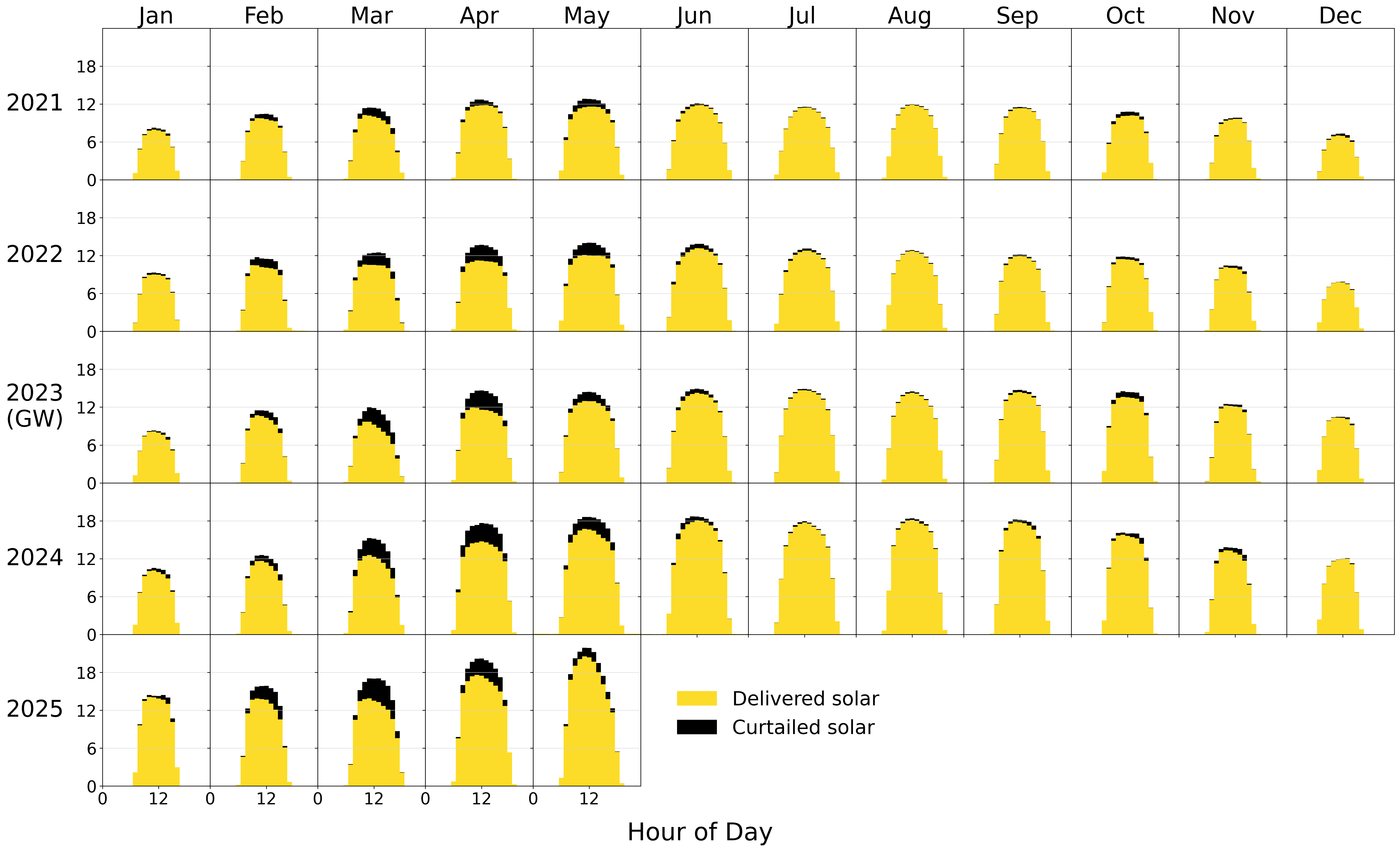 Solar growth and curtailment in the Golden State
