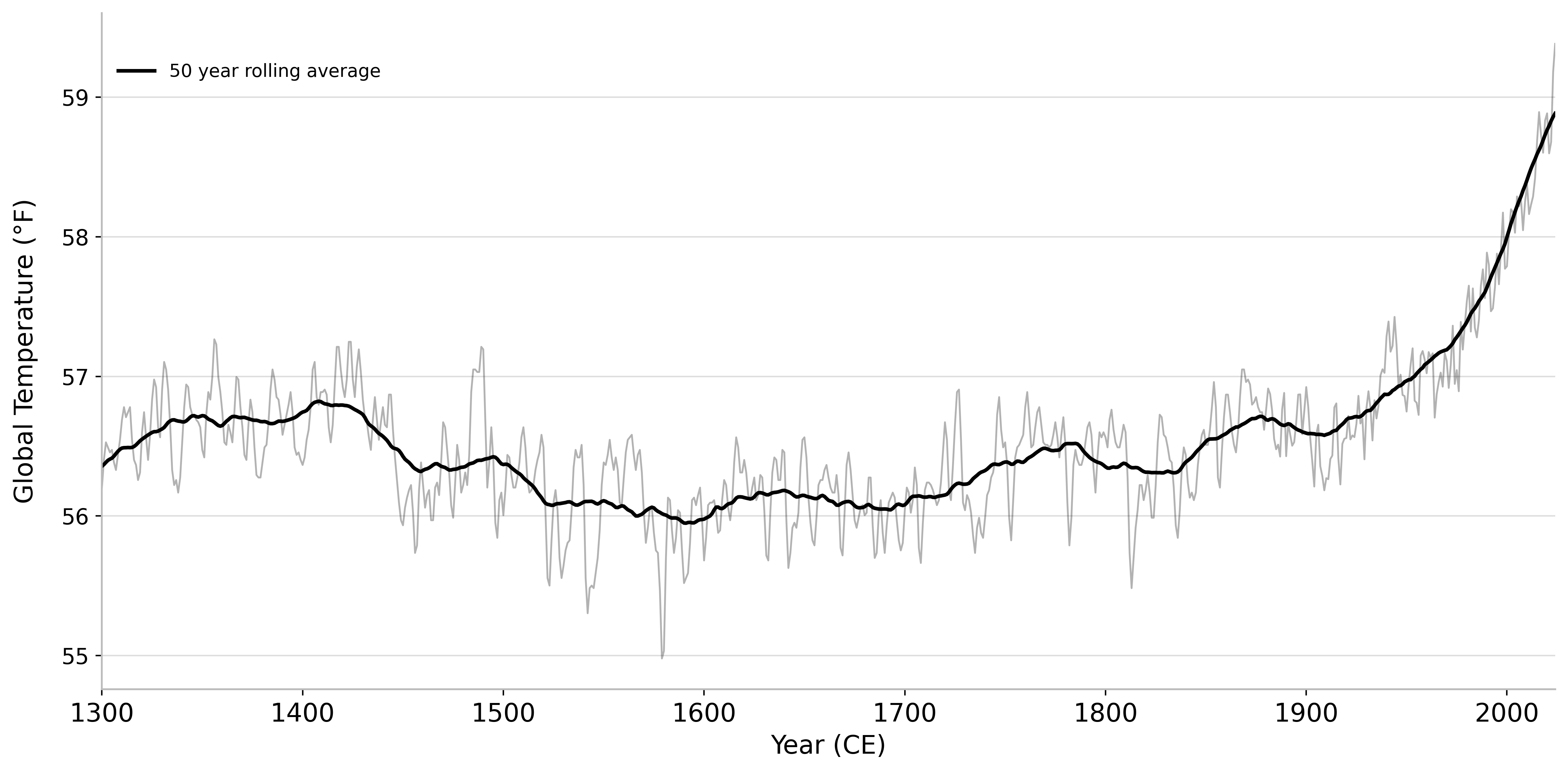 Global surface temperature