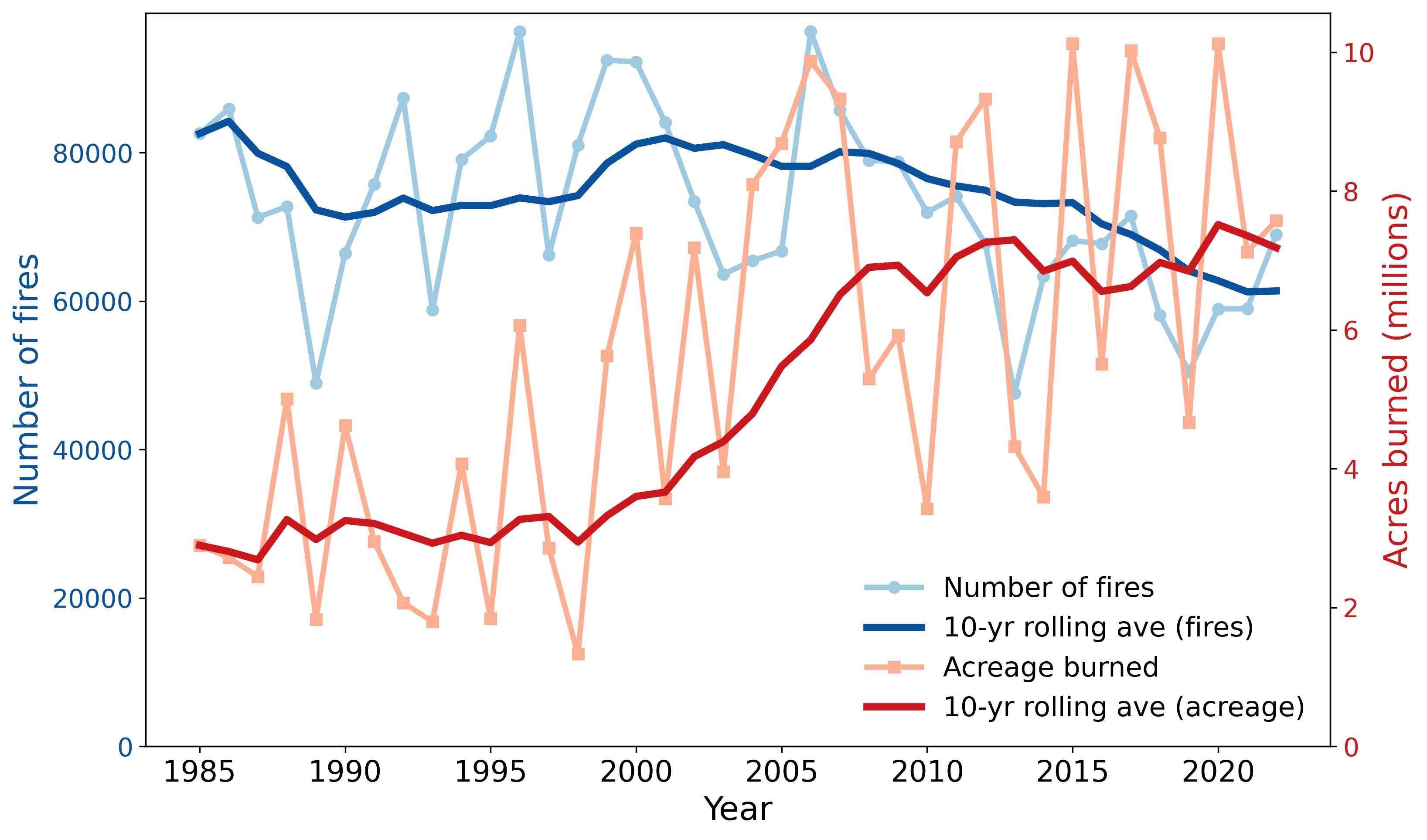 Fewer wildfires, bigger burns